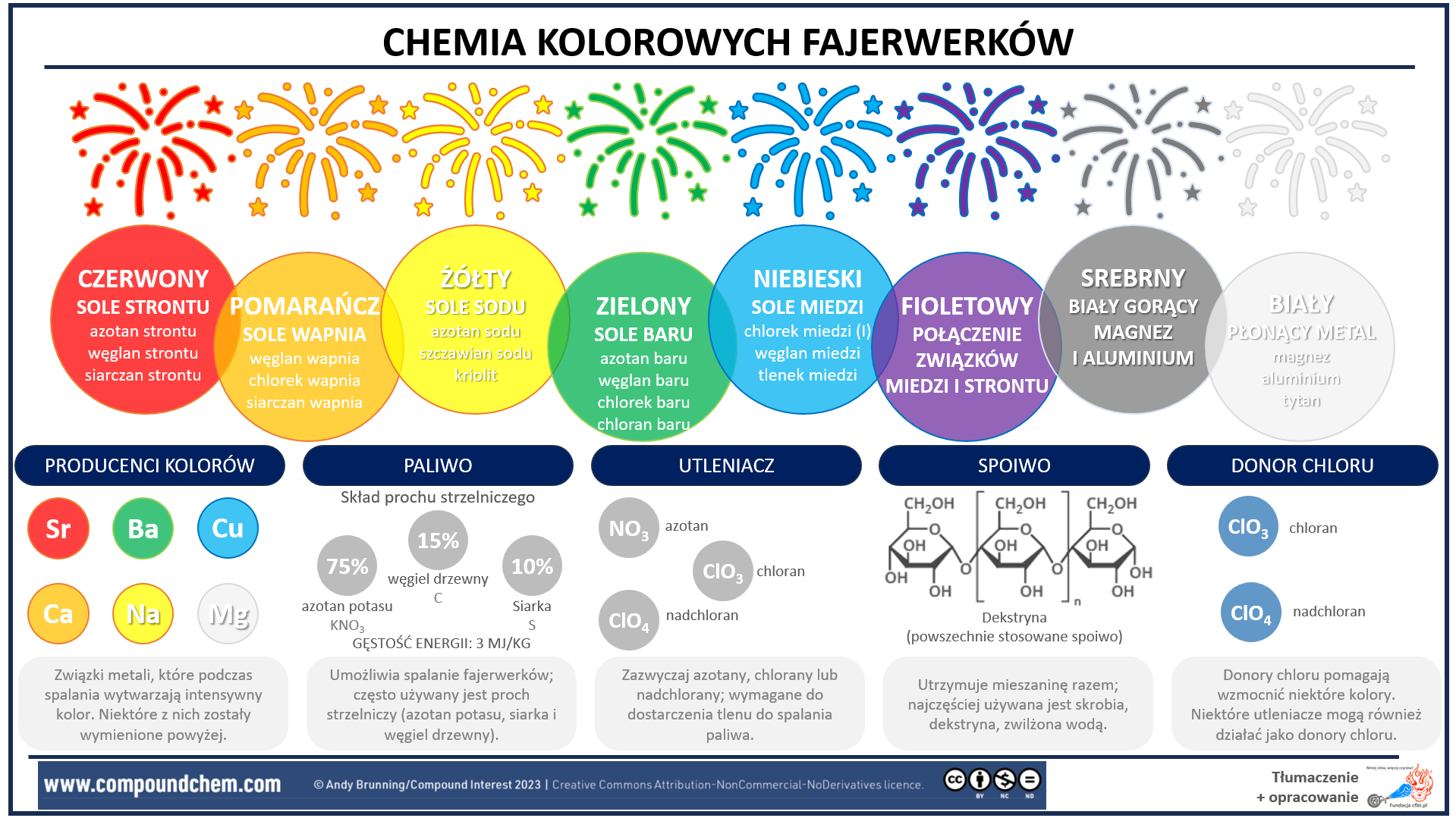 Chemia kolorowych fajerwerkow